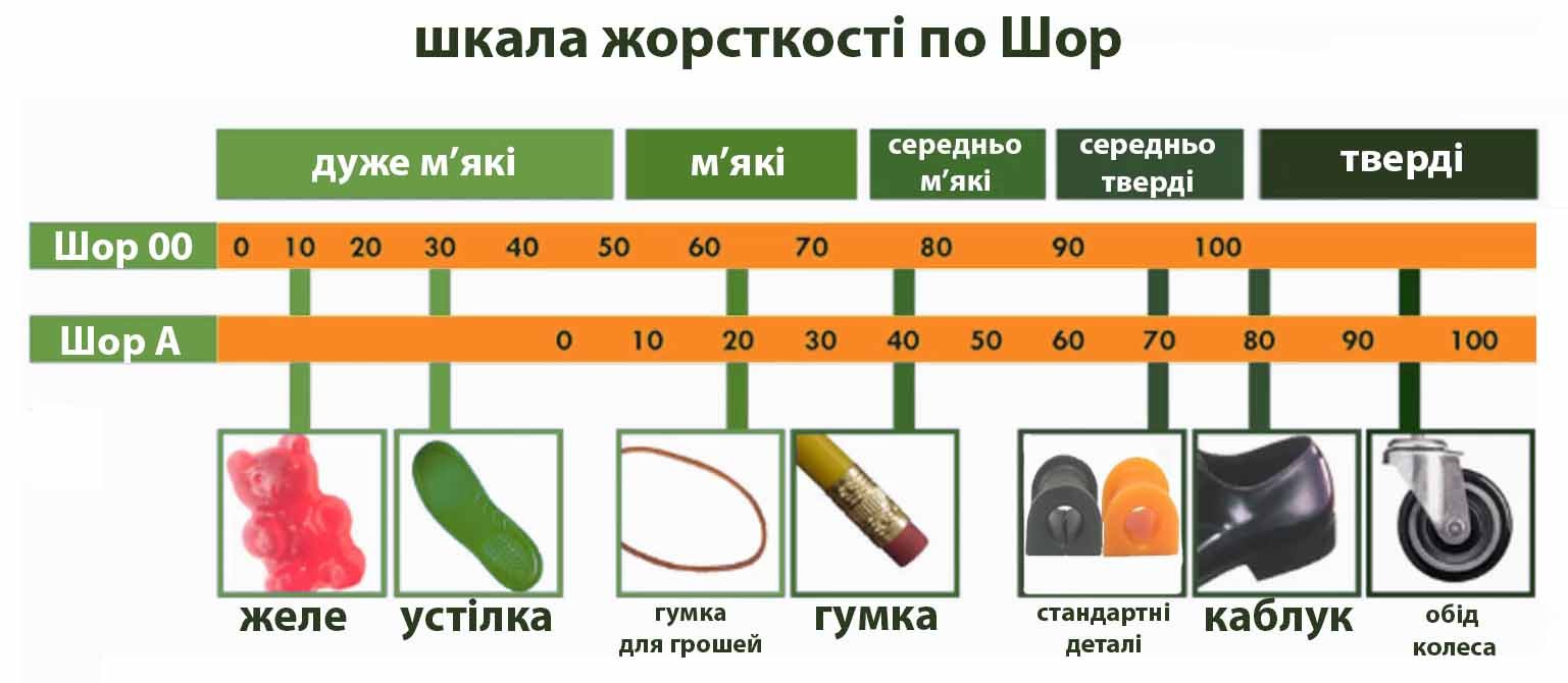 шкала жорсткості поліуретану